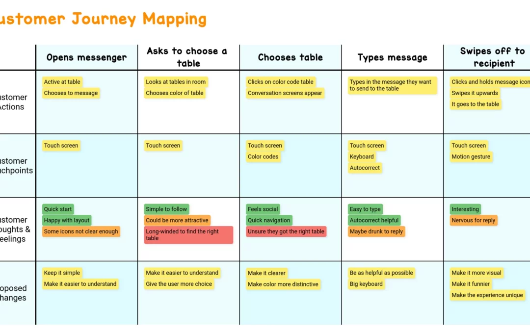 Customer Journey Mapping