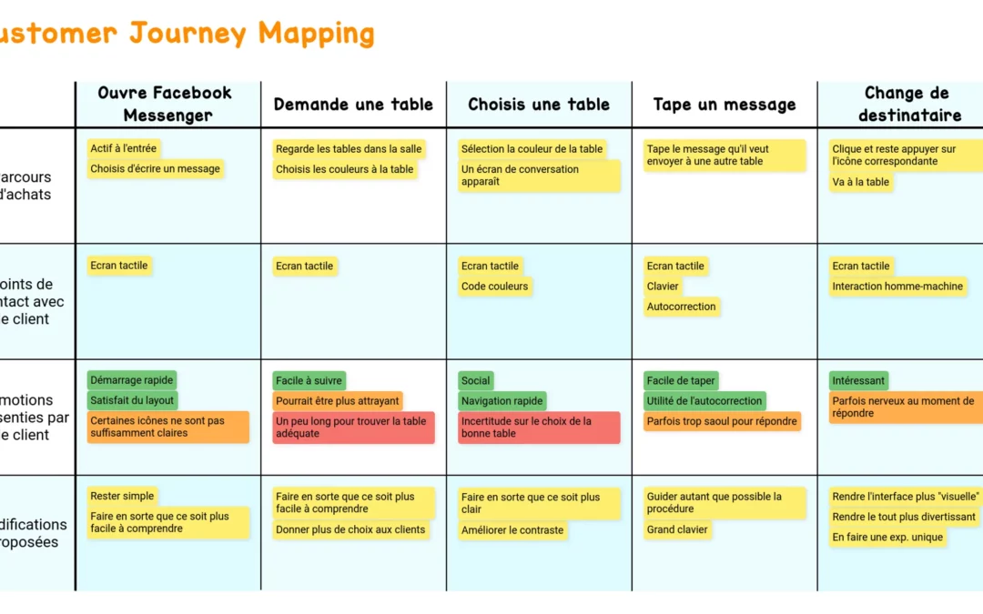 Customer Journey Mapping