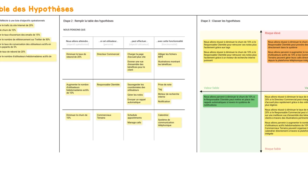 Table des Hypothèses