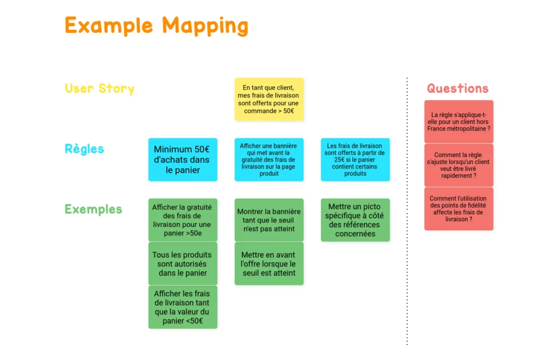 Example Mapping