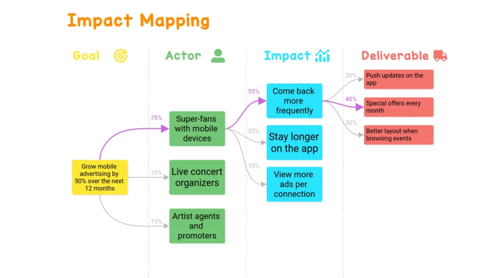 example-impact-mapping