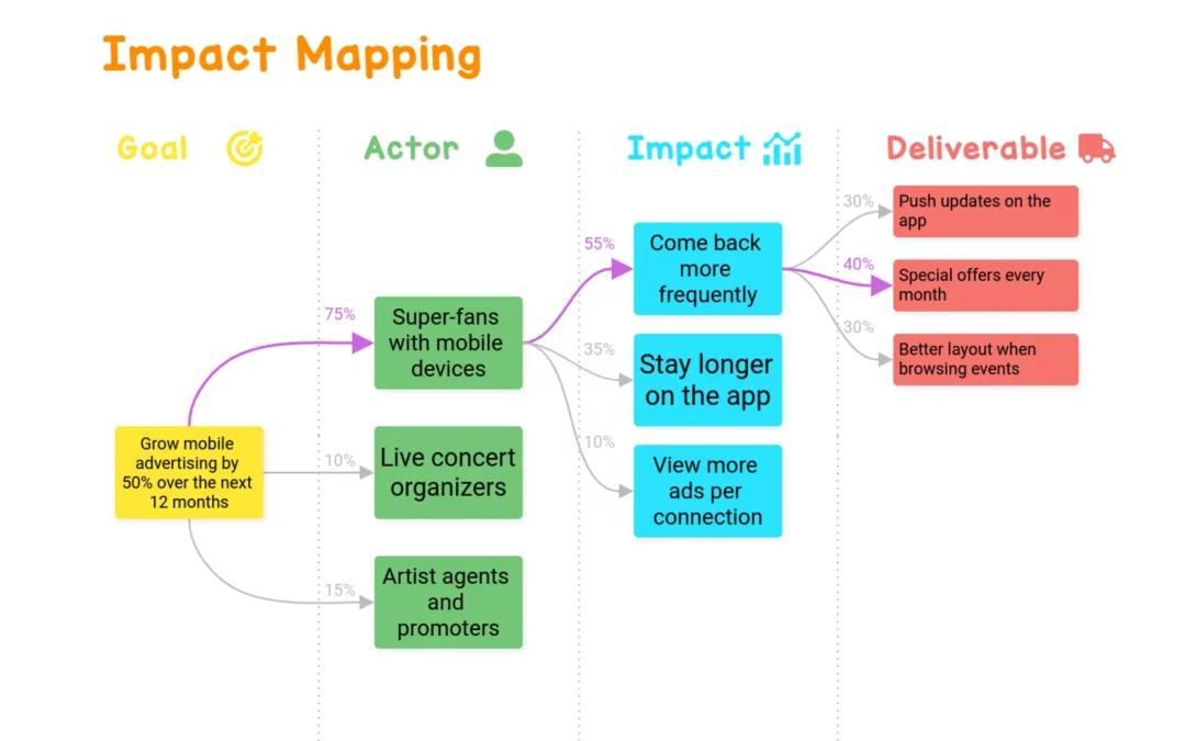 Impact Mapping