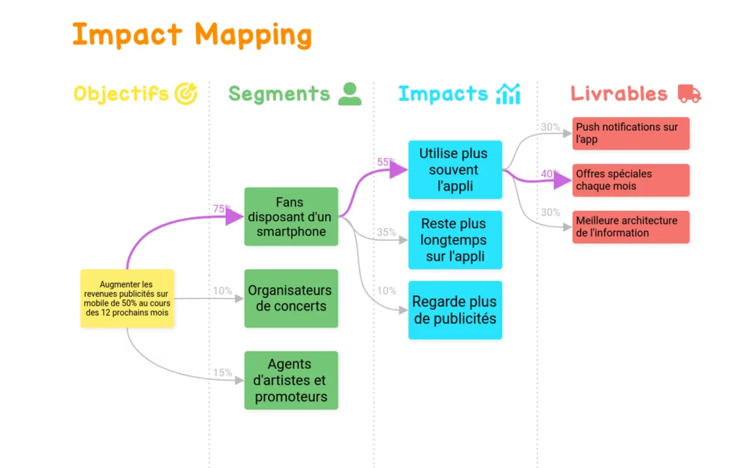 Impact Mapping