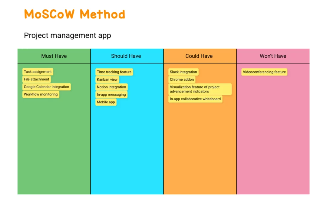 MoSCoW Method