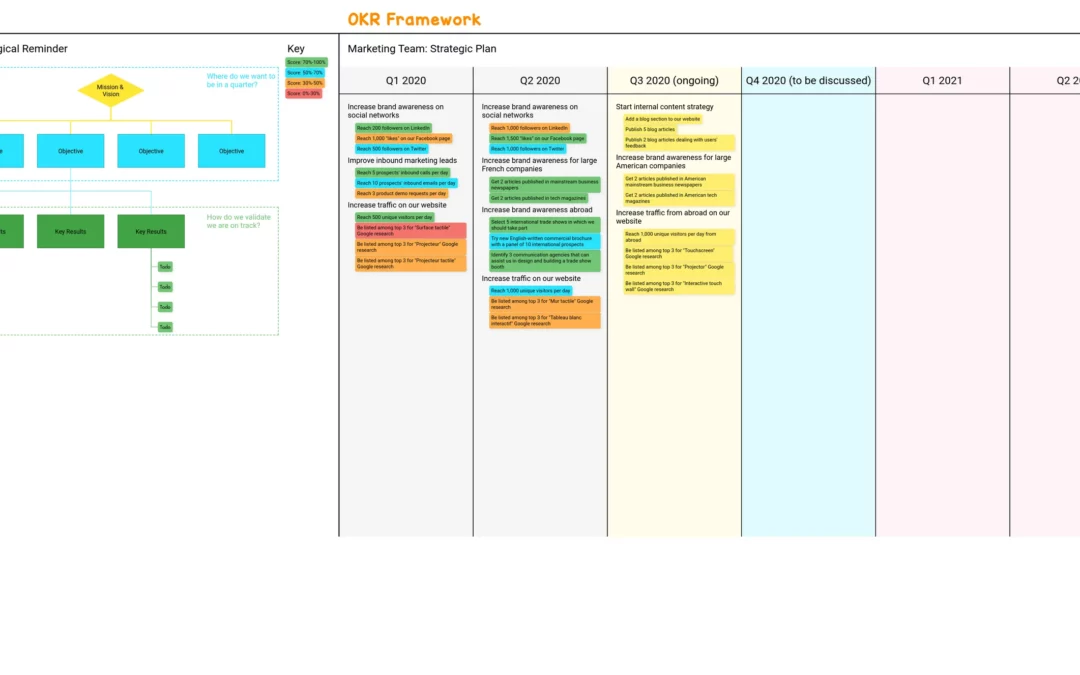 OKR Framework