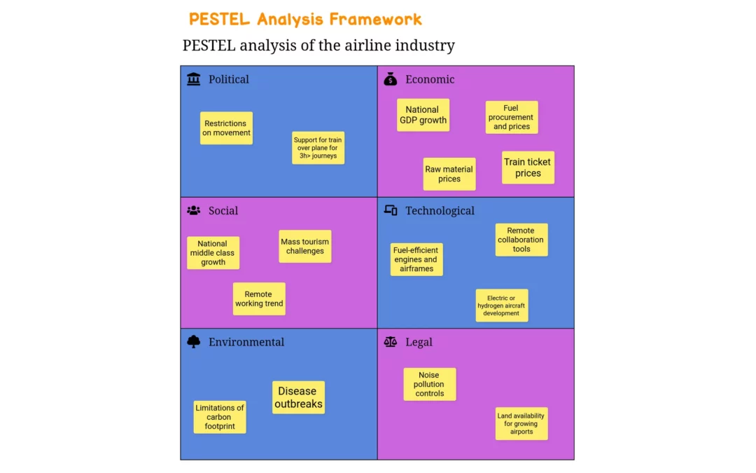 PESTEL Analysis Framework