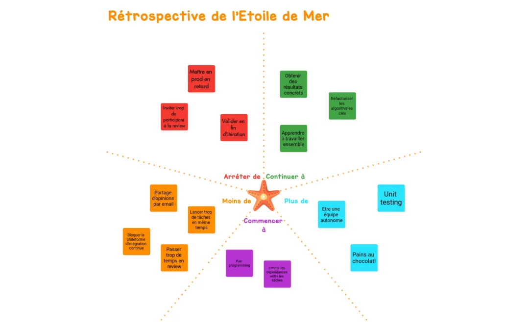 Rétrospective de l’Etoile de Mer