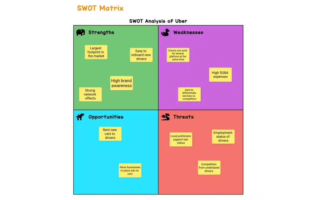 SWOT Matrix